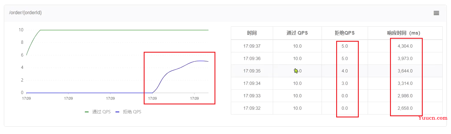 Sentinel入门到实操 (限流熔断降级)