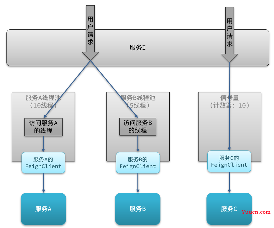 Sentinel入门到实操 (限流熔断降级)