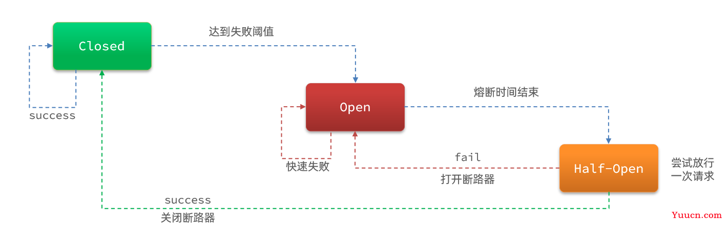 Sentinel入门到实操 (限流熔断降级)