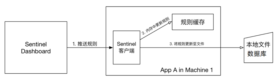 Sentinel入门到实操 (限流熔断降级)