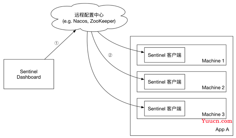 Sentinel入门到实操 (限流熔断降级)