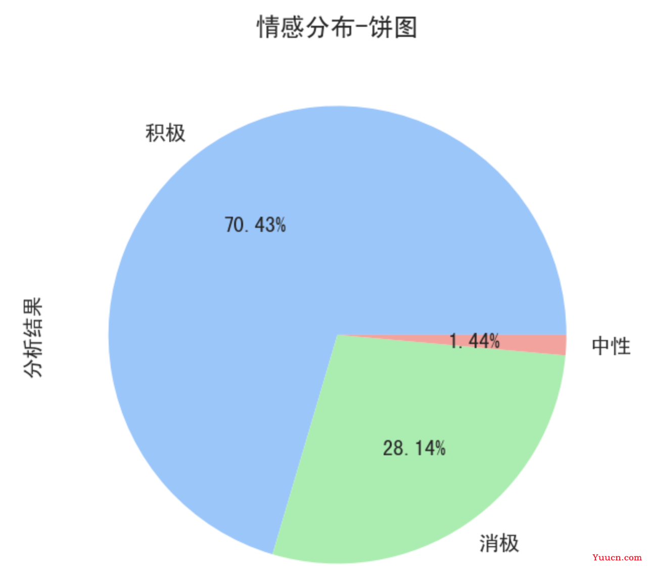 【爬虫+数据清洗+可视化分析】舆情分析哔哩哔哩"狂飙"的评论