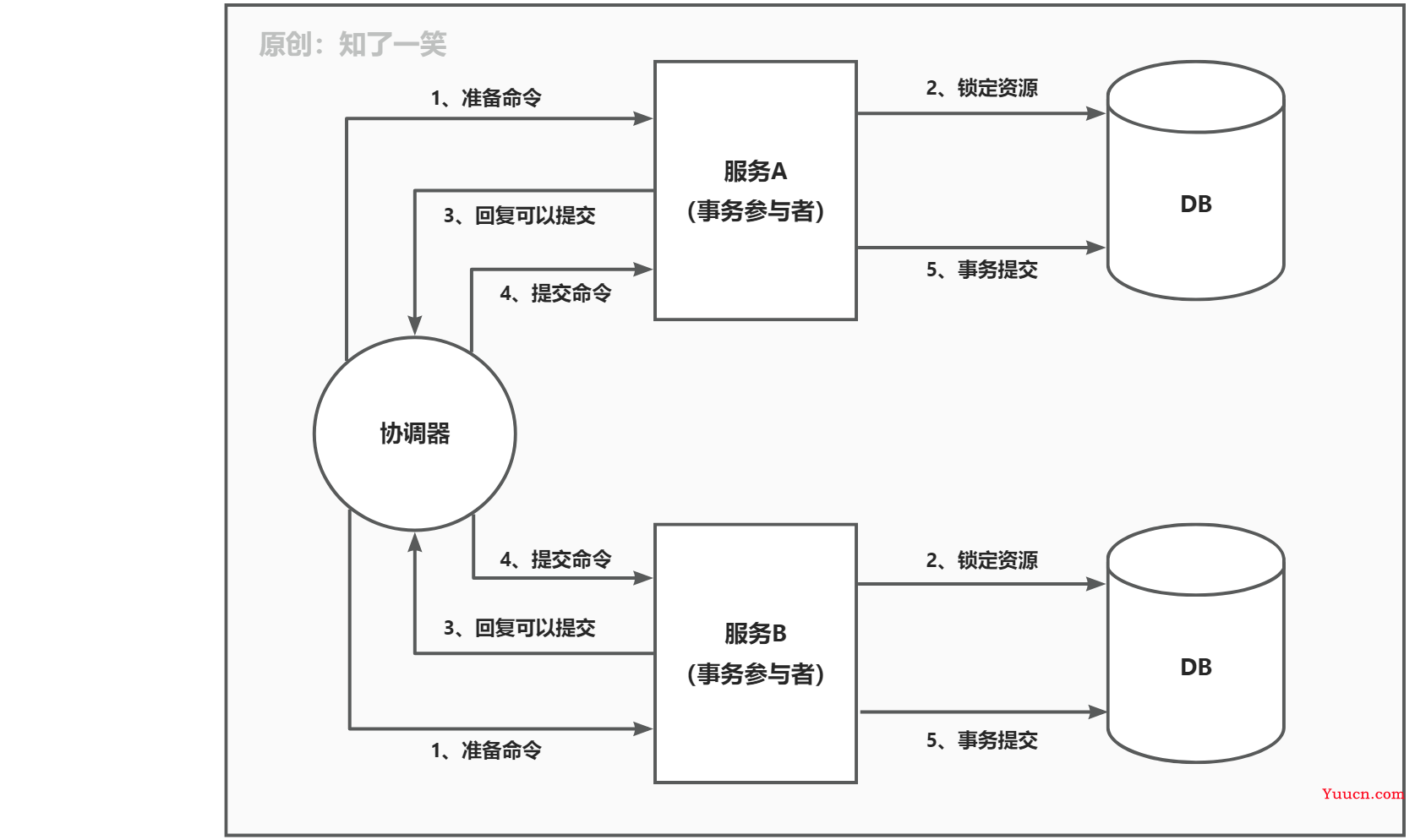 分布式事务解决方案