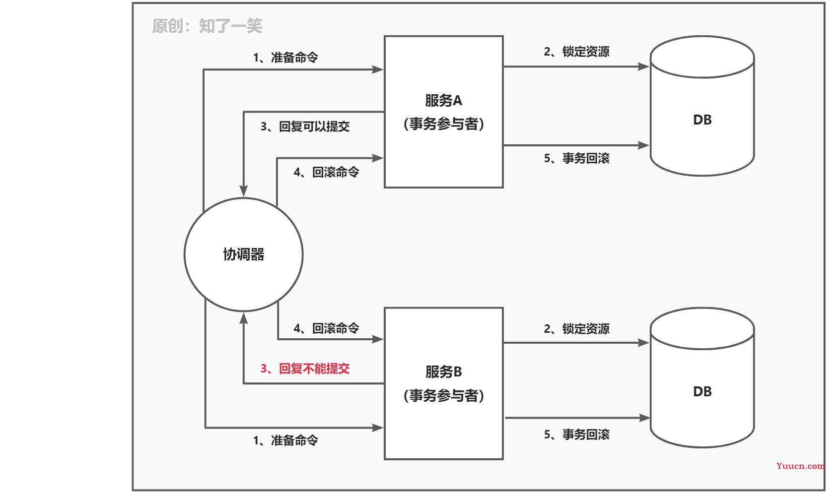 分布式事务解决方案