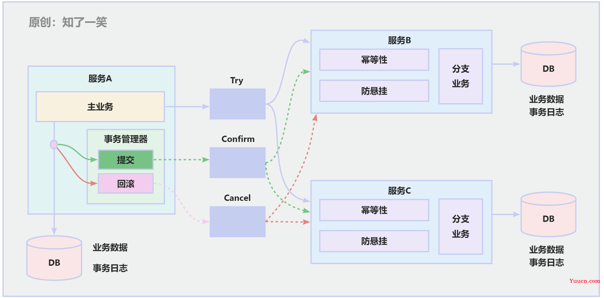 分布式事务解决方案