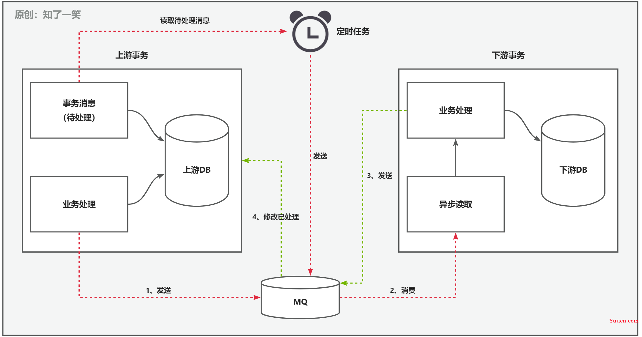 分布式事务解决方案