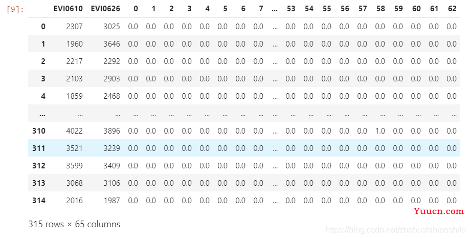 Python实现类别变量的独热编码（One-hot Encoding）