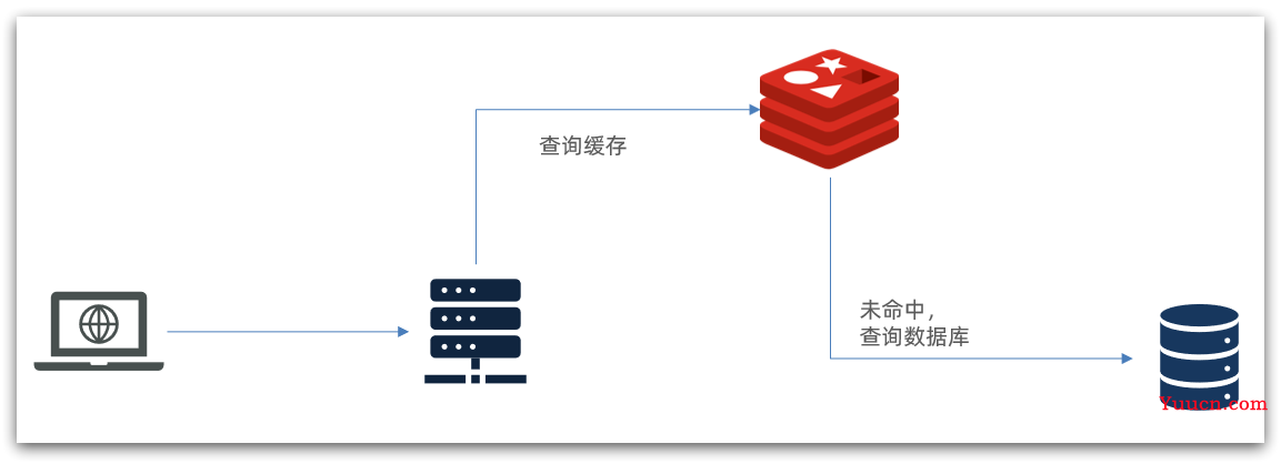 多级缓存降低高并发压力