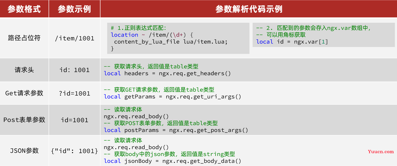 多级缓存降低高并发压力