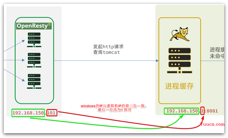 多级缓存降低高并发压力