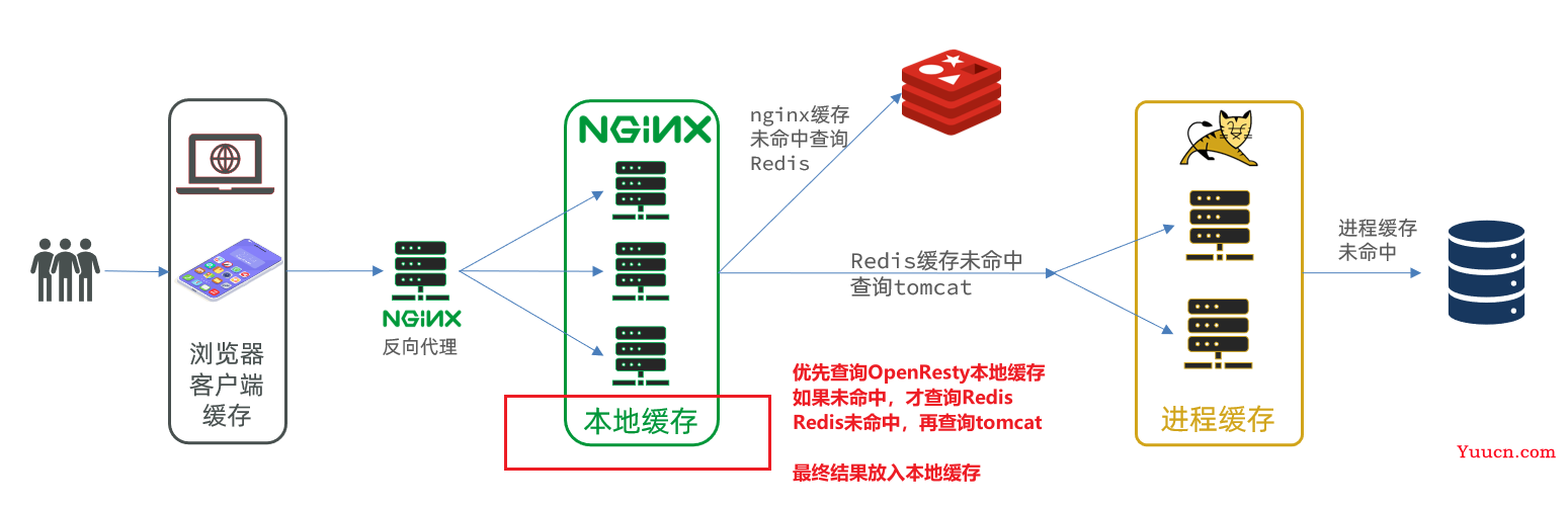 多级缓存降低高并发压力