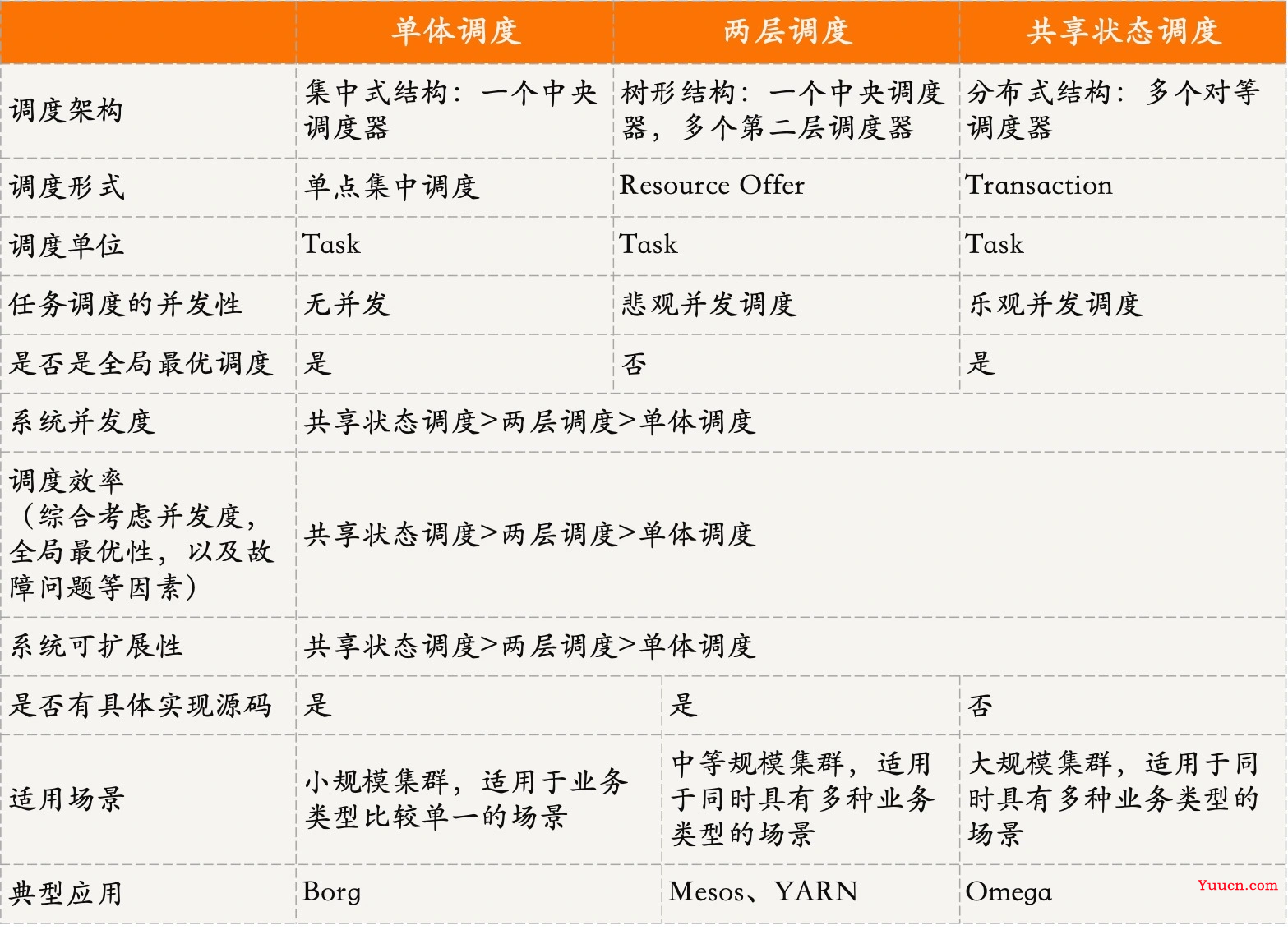 《分布式技术原理与算法解析》学习笔记Day12