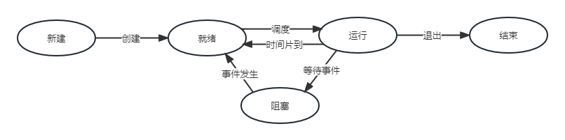 【多线程与高并发】- 线程基础与状态