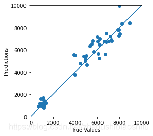 Python实现随机森林RF并对比自变量的重要性