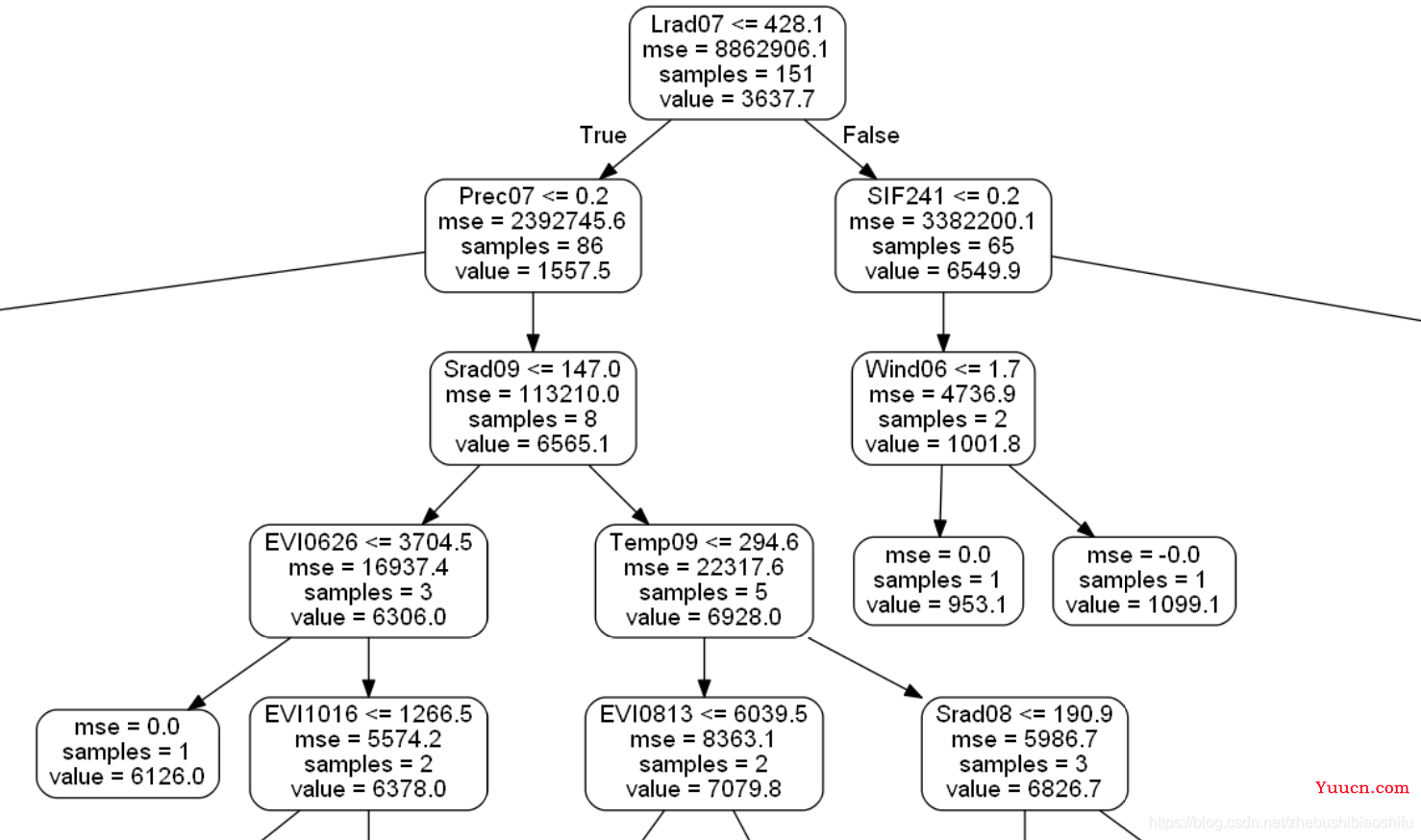 Python实现随机森林RF并对比自变量的重要性