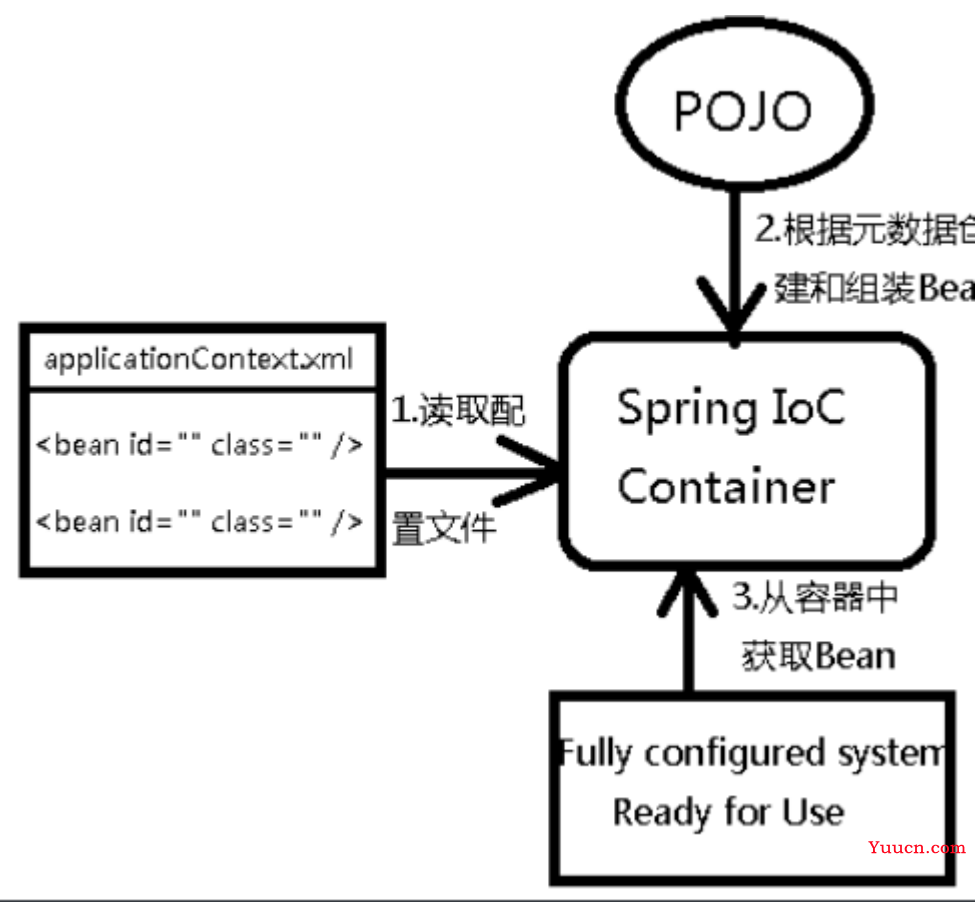 Spring的第一个程序和IOC创建对象方式