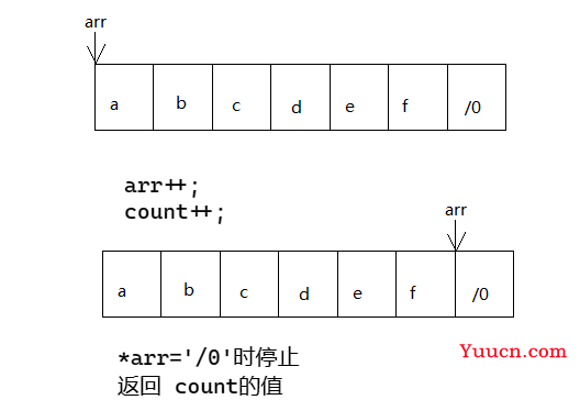 模拟实现strlen的三种方法