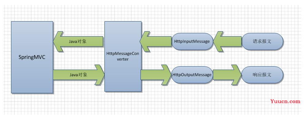 day11-JSON处理和HttpMessageConverter<T>