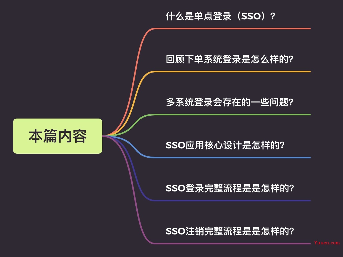 看完这篇你不能再说不懂SSO原理了！