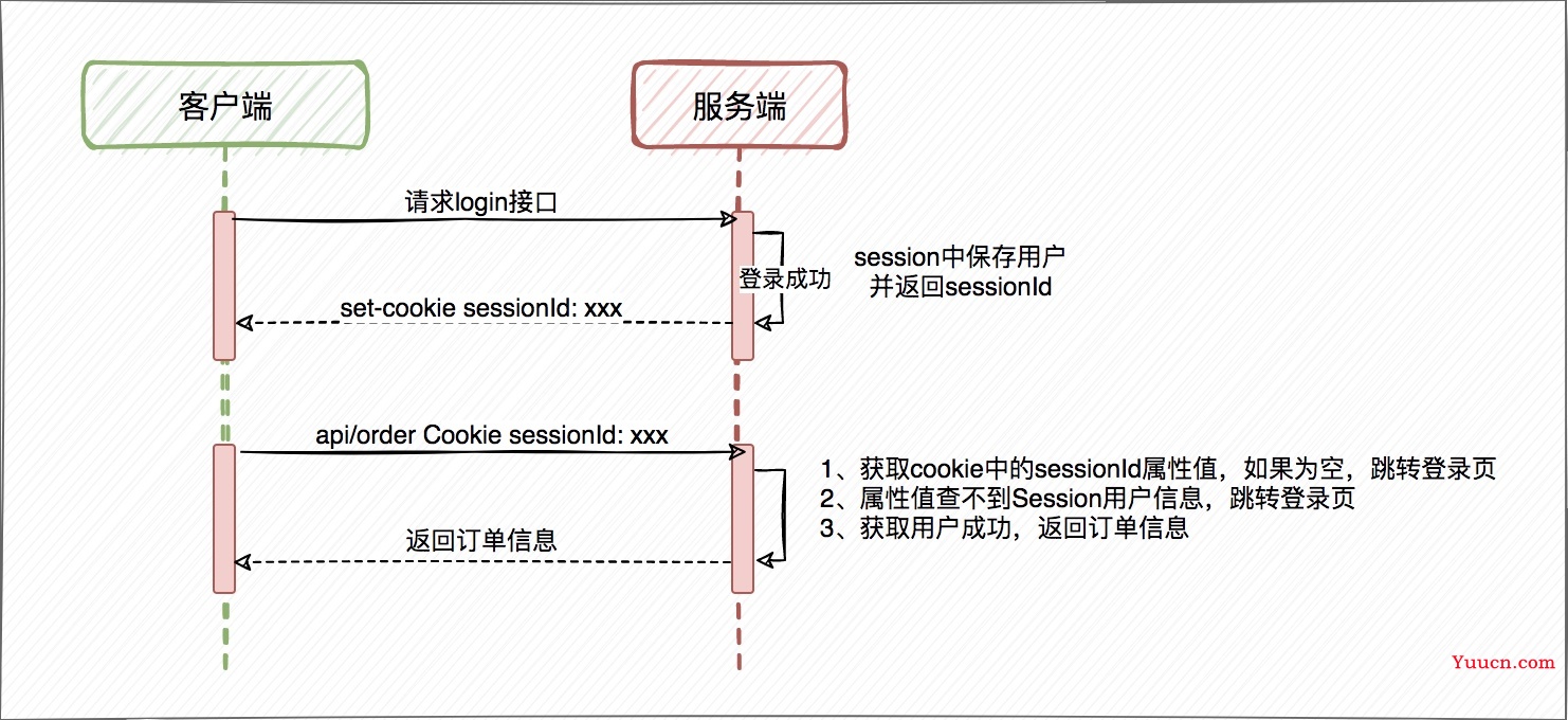 看完这篇你不能再说不懂SSO原理了！