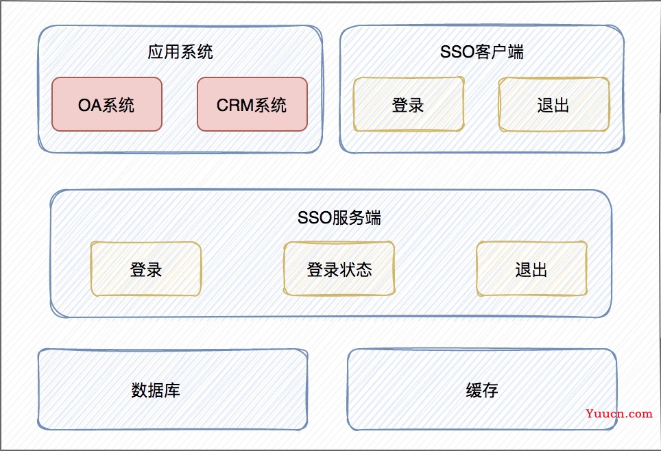 看完这篇你不能再说不懂SSO原理了！