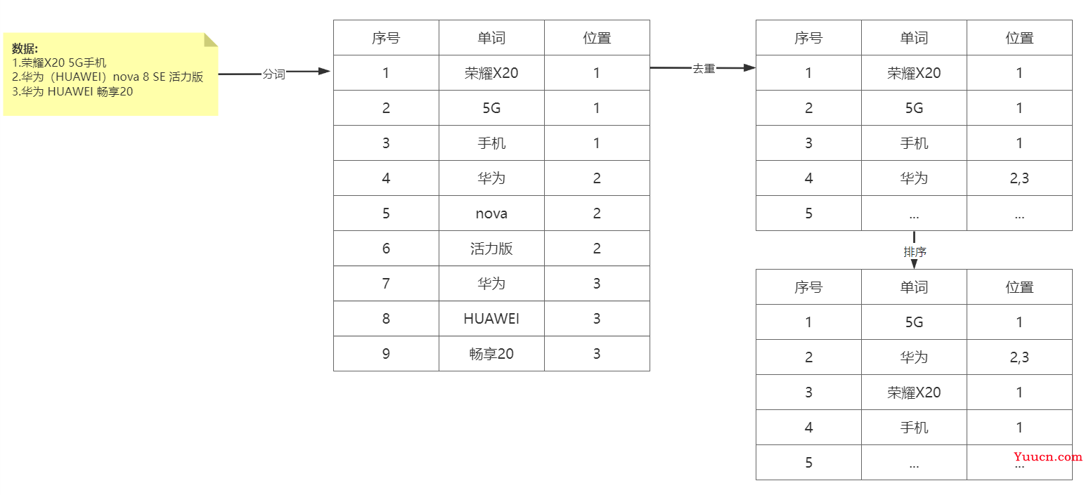 ElasticSearch系列01