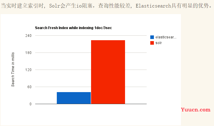 ElasticSearch系列01