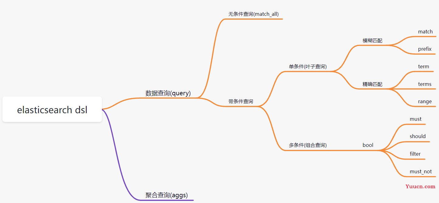 ElasticSearch系列01