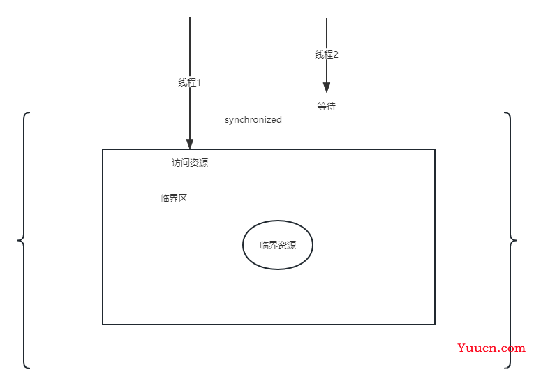 【多线程与高并发】- synchronized锁的认知