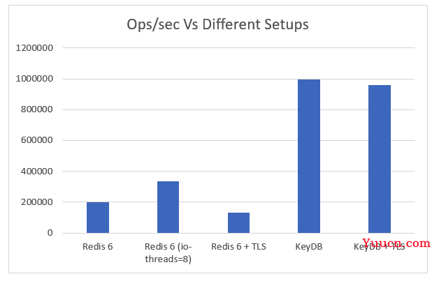 一个比 Redis 性能更强的数据库