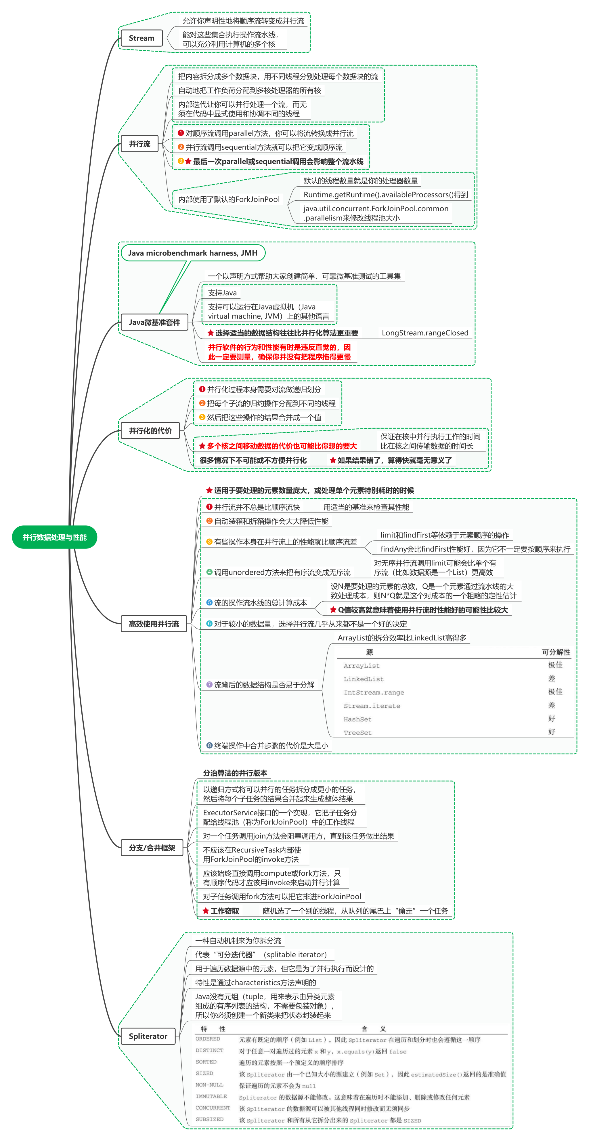 读Java实战（第二版）笔记15_并行数据处理与性能