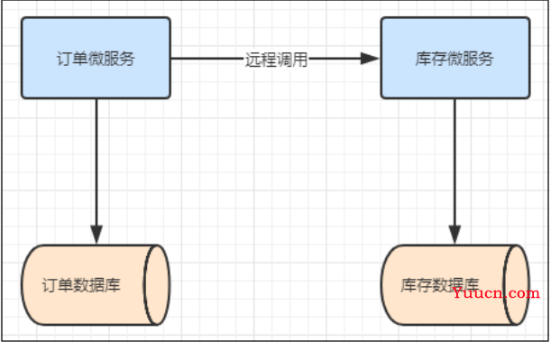 分布式事务