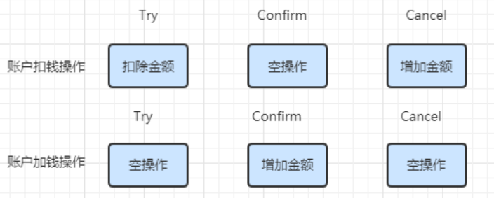 分布式事务