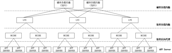 高并发系统设计之负载均衡