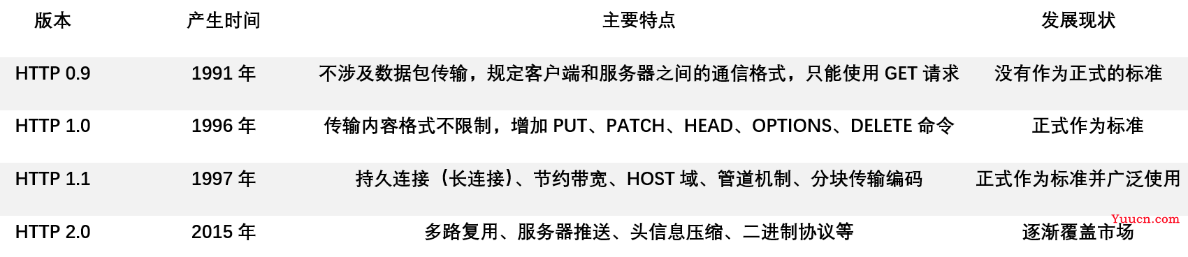 【0基础学爬虫】爬虫基础之HTTP协议的基本原理介绍