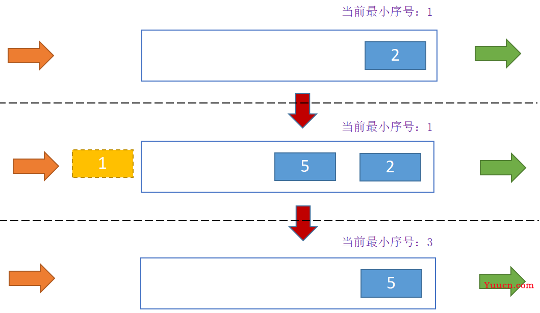 MQ收到无序的消息时如何进行业务处理