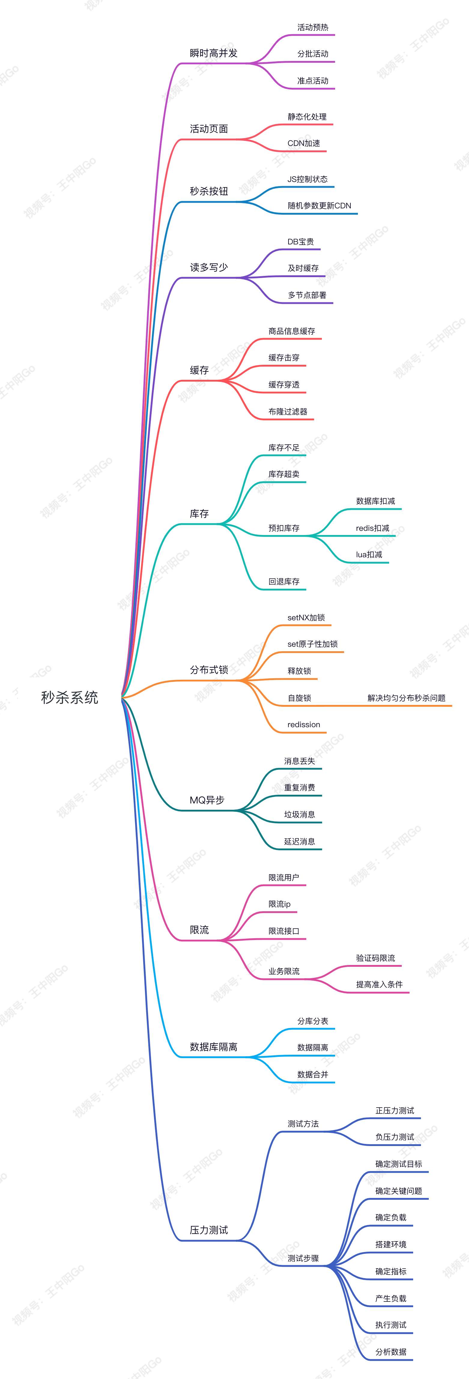 一文搞懂秒杀系统，欢迎参与开源，提交PR，提高竞争力。早日上岸，升职加薪。