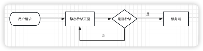 一文搞懂秒杀系统，欢迎参与开源，提交PR，提高竞争力。早日上岸，升职加薪。