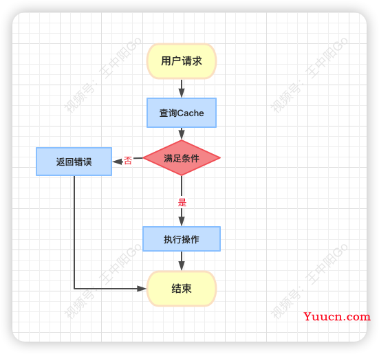 一文搞懂秒杀系统，欢迎参与开源，提交PR，提高竞争力。早日上岸，升职加薪。