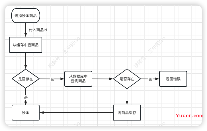 一文搞懂秒杀系统，欢迎参与开源，提交PR，提高竞争力。早日上岸，升职加薪。