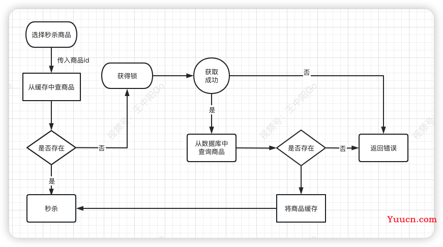 一文搞懂秒杀系统，欢迎参与开源，提交PR，提高竞争力。早日上岸，升职加薪。