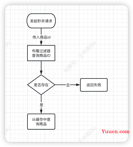 一文搞懂秒杀系统，欢迎参与开源，提交PR，提高竞争力。早日上岸，升职加薪。