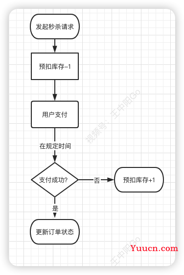 一文搞懂秒杀系统，欢迎参与开源，提交PR，提高竞争力。早日上岸，升职加薪。