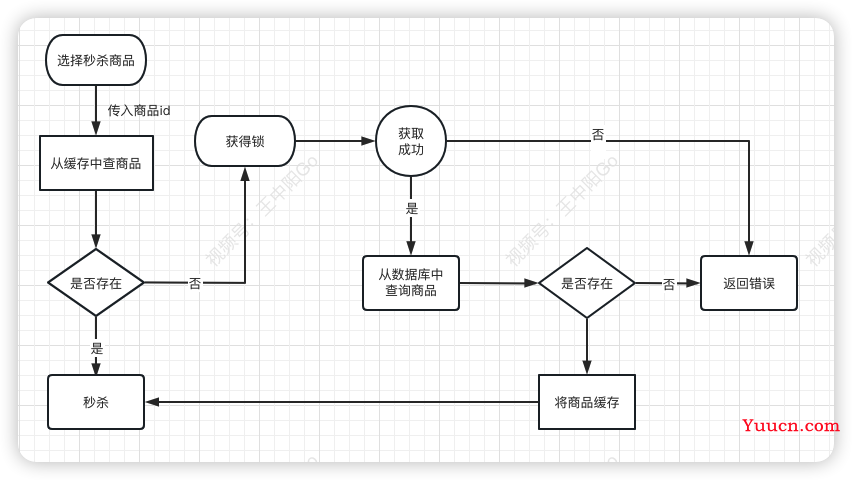 一文搞懂秒杀系统，欢迎参与开源，提交PR，提高竞争力。早日上岸，升职加薪。