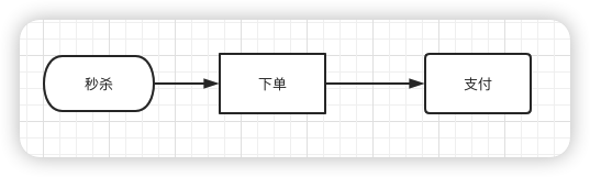 一文搞懂秒杀系统，欢迎参与开源，提交PR，提高竞争力。早日上岸，升职加薪。