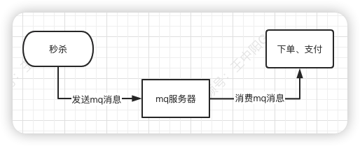 一文搞懂秒杀系统，欢迎参与开源，提交PR，提高竞争力。早日上岸，升职加薪。