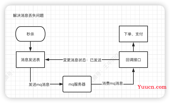 一文搞懂秒杀系统，欢迎参与开源，提交PR，提高竞争力。早日上岸，升职加薪。