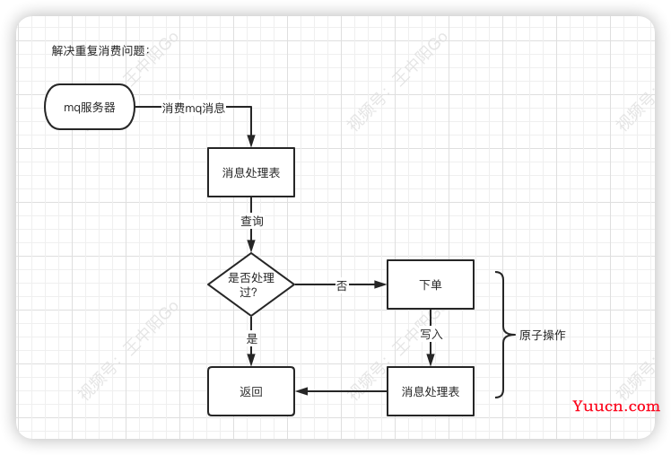 一文搞懂秒杀系统，欢迎参与开源，提交PR，提高竞争力。早日上岸，升职加薪。