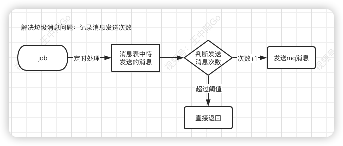 一文搞懂秒杀系统，欢迎参与开源，提交PR，提高竞争力。早日上岸，升职加薪。