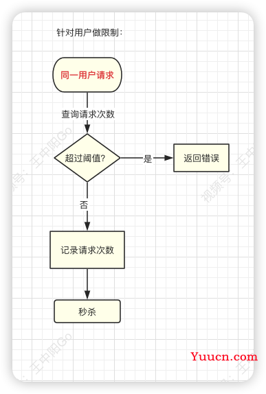 一文搞懂秒杀系统，欢迎参与开源，提交PR，提高竞争力。早日上岸，升职加薪。